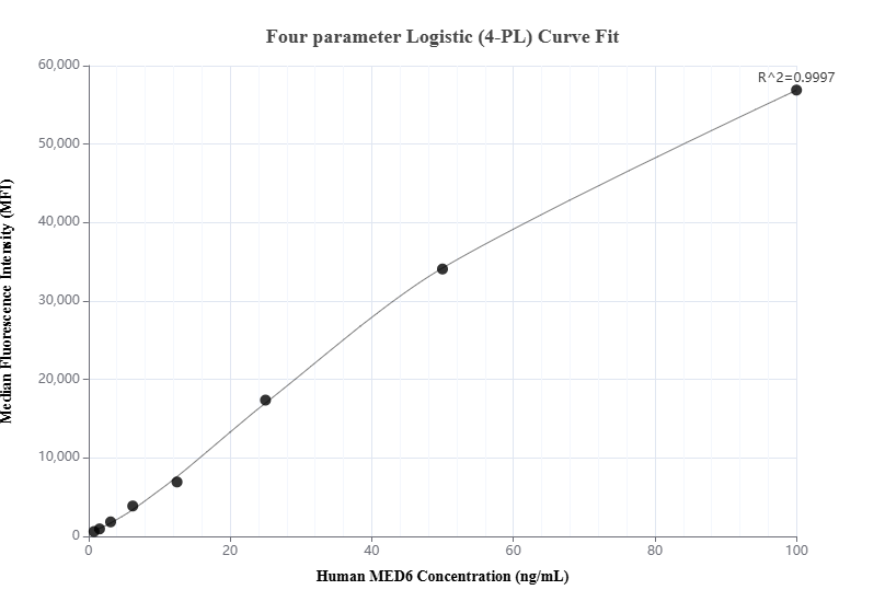 Cytometric bead array standard curve of MP01087-2